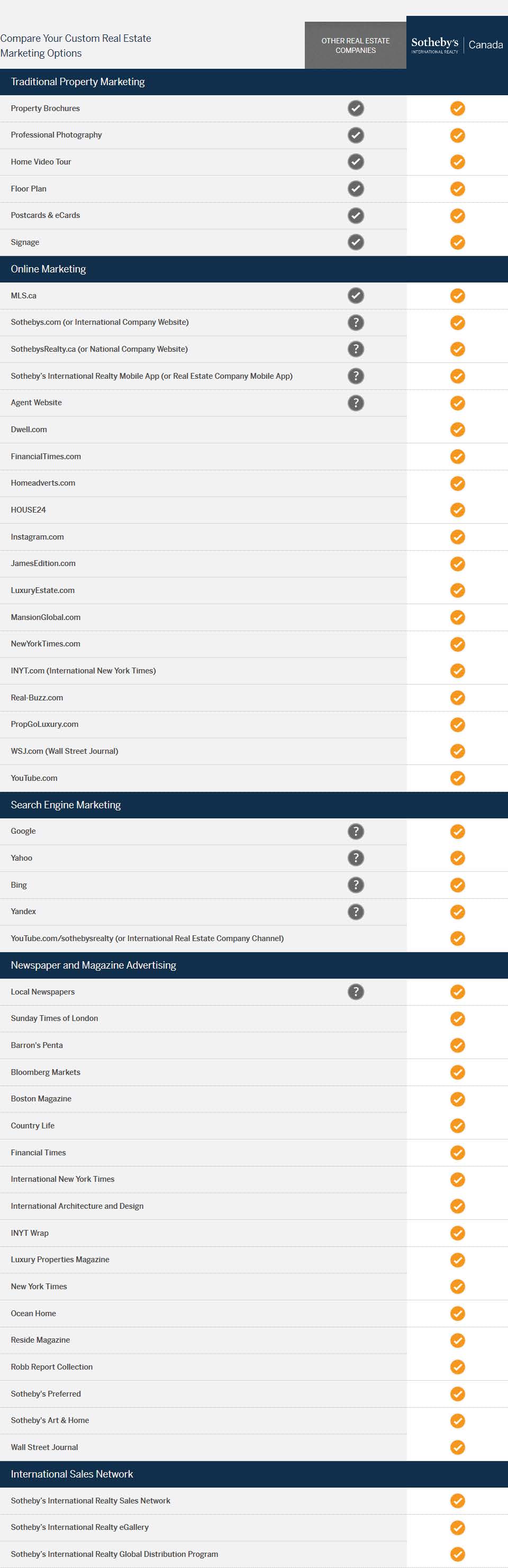 Sotheby's Marketing Comparison Checklist