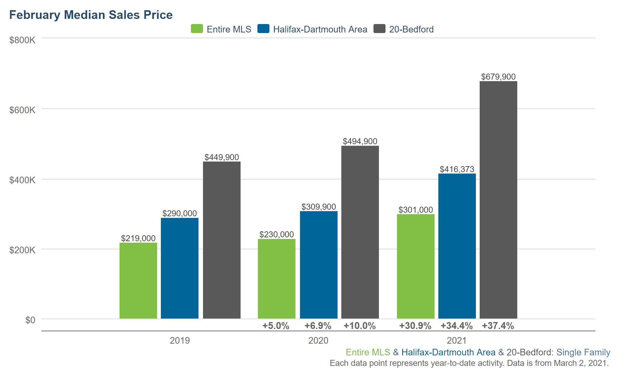 Bedford nova scotia february 2021 price sold stats