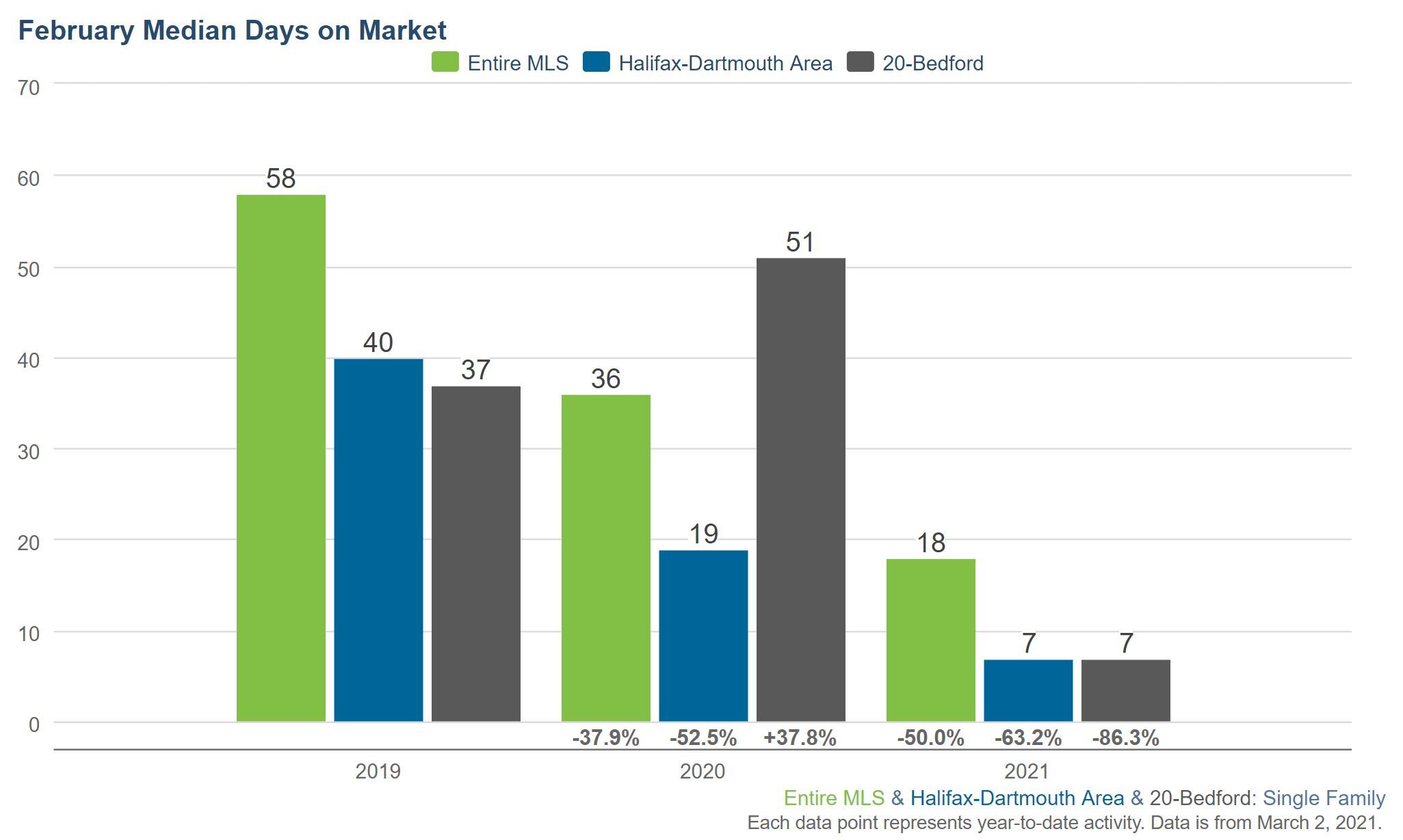 Bedford nova scotia february 2021 days on market stats