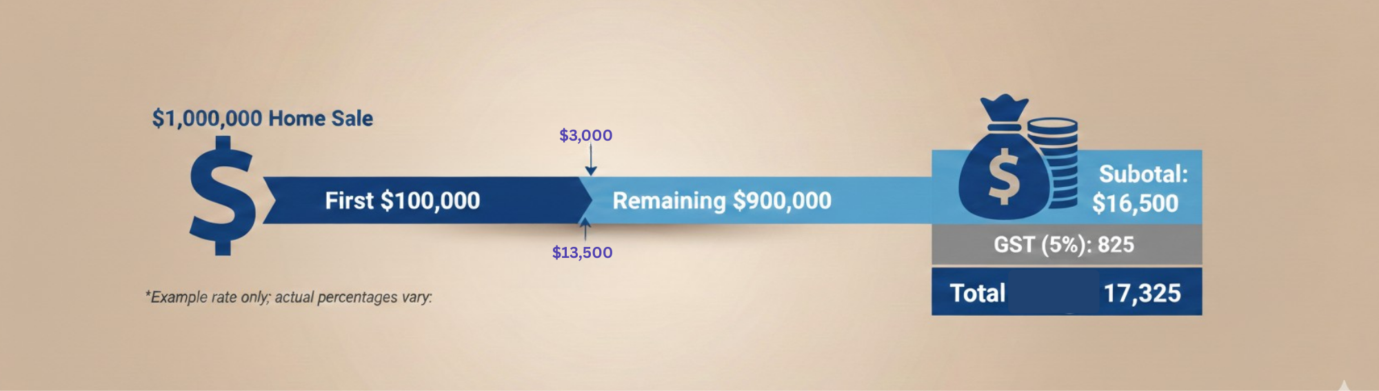 An infographic on a tan background titled "$1,000,000 Home Sale" displays a horizontal progress bar moving from left to right, breaking down real estate commission costs. Initial Tier: A dark blue segment represents the "First $100,000" of the sale price. An arrow points to a commission value of $3,000 for this portion. Secondary Tier: A lighter blue segment represents the "Remaining $900,000" of the sale price. An arrow points to a commission value of $13,500 for this portion. Total Calculation: On the right, a blue box with a money bag icon summarizes the costs: Subtotal: $16,500 GST (5%): $825 Total: $17,325 Disclaimer: Small text at the bottom left reads, "Example rate only; actual percentages vary."