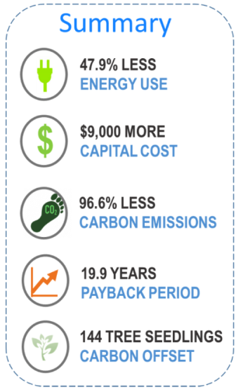 illustrating the cost savings over time of having geothermal. The energy usage increase, but reduces amount of gas used. Greatly decreases carbon footprint