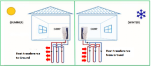Showing how geothermal systems work in the winter vs summer. 