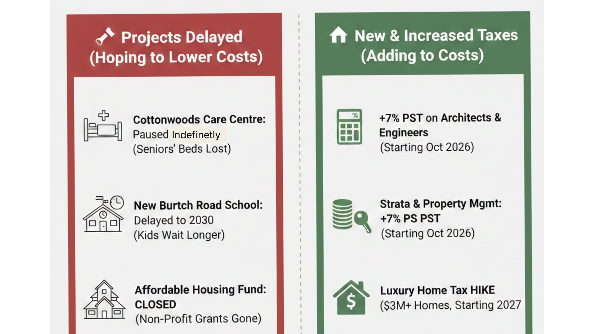 Infographic showing the 2026 BC Budget impact on Kelowna real estate. Highlights include delays for Cottonwoods Care Centre and Burtch Road Middle School, alongside new 7% PST taxes on architects, engineers, and strata management fees.