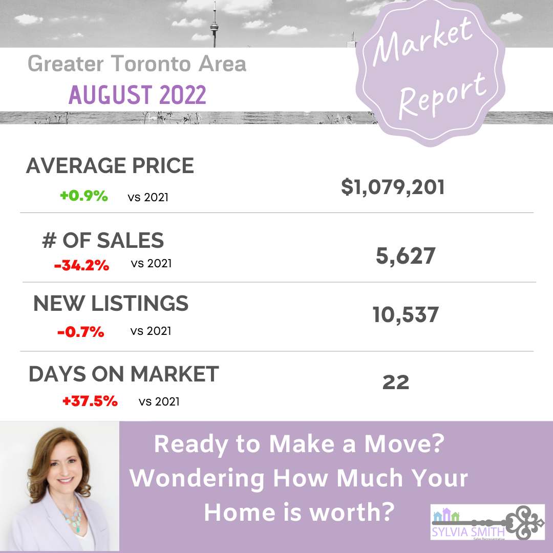GTA Market Update, Real Estate Market, Housing Market