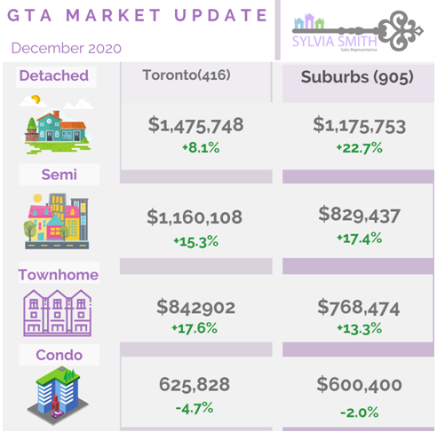 December 2020 Average House Prices, Toronto, Vaughan, Vaughan  Realtor