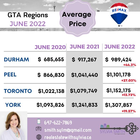 GTA June 2022 AVERAGE SALE PRICE