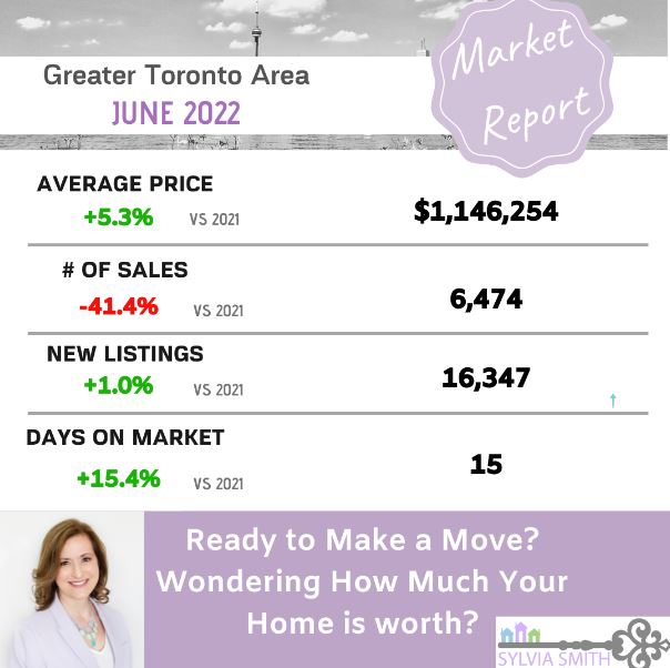 June GTA Real Estate Market Update, real estate correction, real estate crash