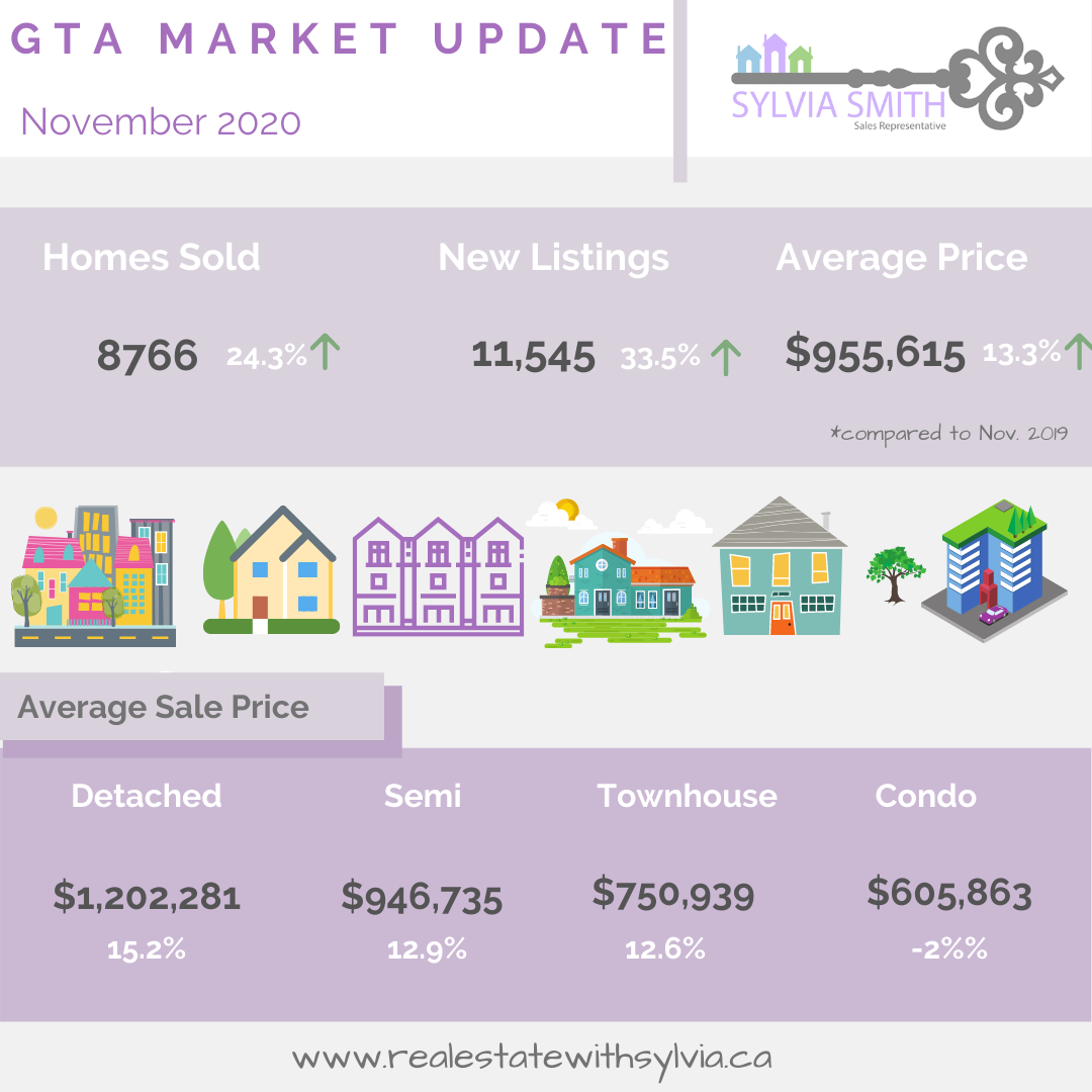 GTA Housing Market Update, Vaughan Housing Market Update, Real Estate, Vaughan Real estate, Toronto real estate, Sylvia Smith Realtor, Realtor 