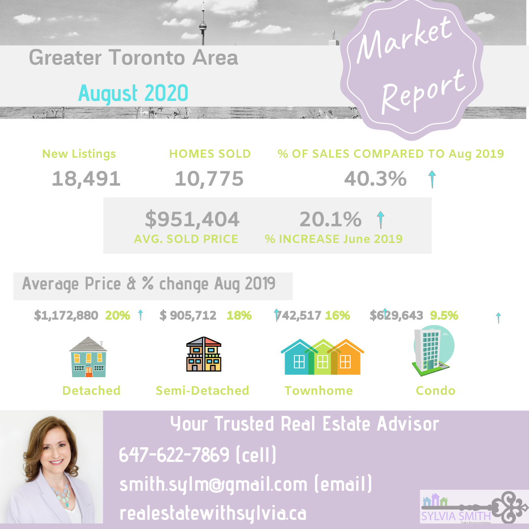 Greater Toronto Area August Homes Sales, mls listings, detached homes, Toronto housing market, Vaughan housing market