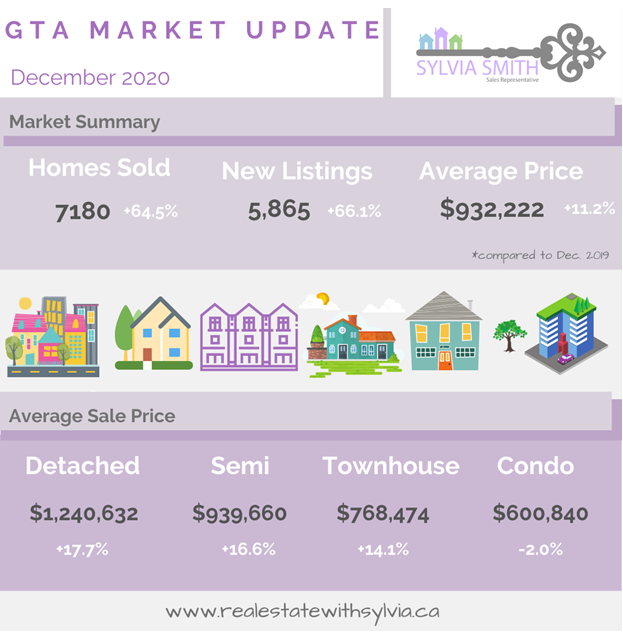 December Housing Market Stats, Toronto, Vuaghan, Peel, Durham