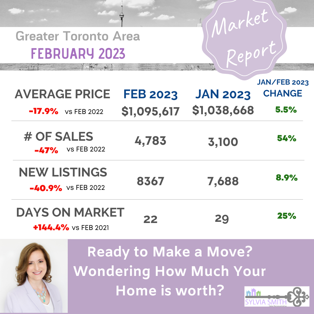 February 2023 GTA Real Estate Market Update, Housing Market Update