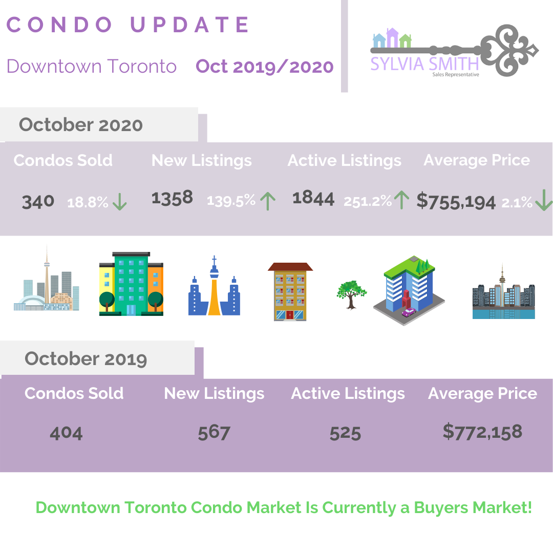 condos, Toronto condos, real estate investing, first time buyer, downsizing, Toronto real estate