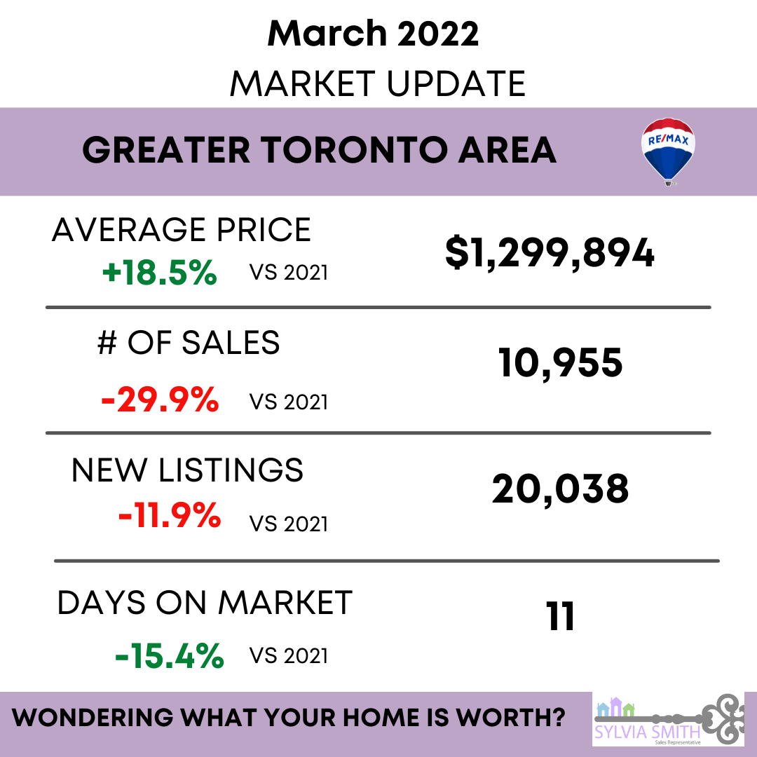 GTA Real Estate Market Update, Vaughan Realtor, Sylvia Smith Realtor, RE/Max West Experts