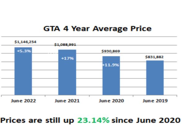 gta AVERAGE SALE PRICE TRENDS