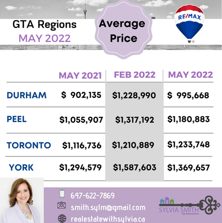 Average house prices, Peel, York, Durham, Toronto