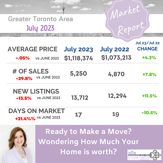 July Greater Toronto Area Real Estate Market Update, Toronto, Vaughan, Woodbridge, Maple, Kleinburg
