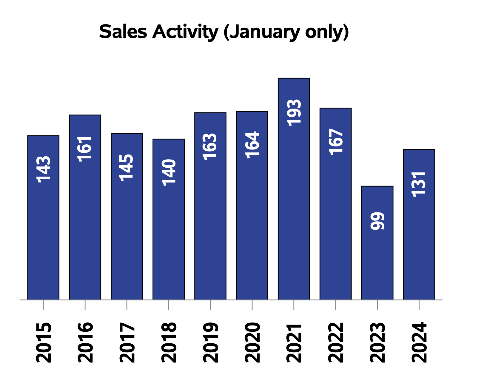 Kingston Real Estate Market Report January 2024