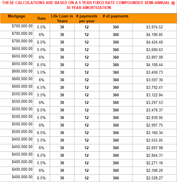 Examples of different mortgage rates and estimated impact on monthly payments