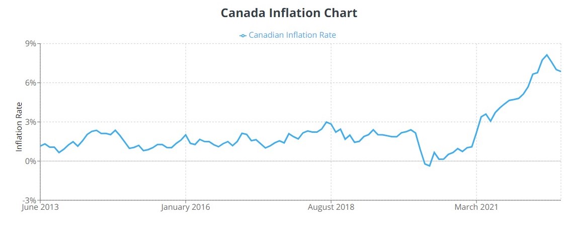 Source: Statistics Canada - Chart showing Canada Inflation Rates from 2013 to 2022