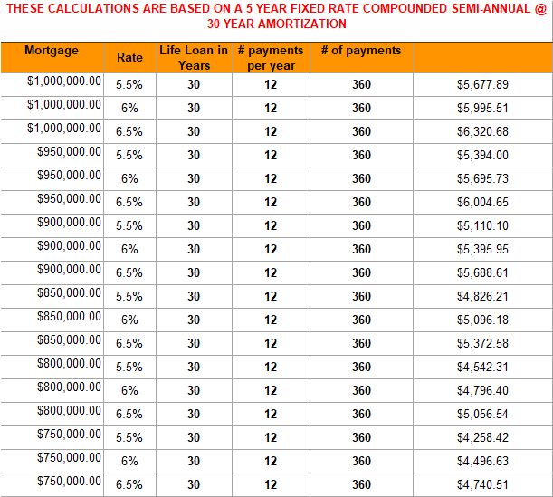 Examples of different mortgage rates and estimated impact on monthly payments