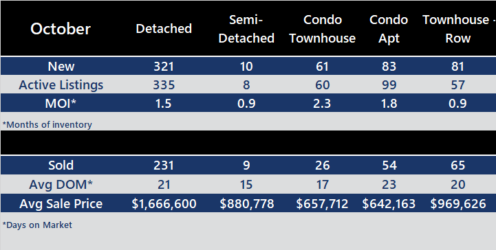 October Statistics compared by Types in Oakville.