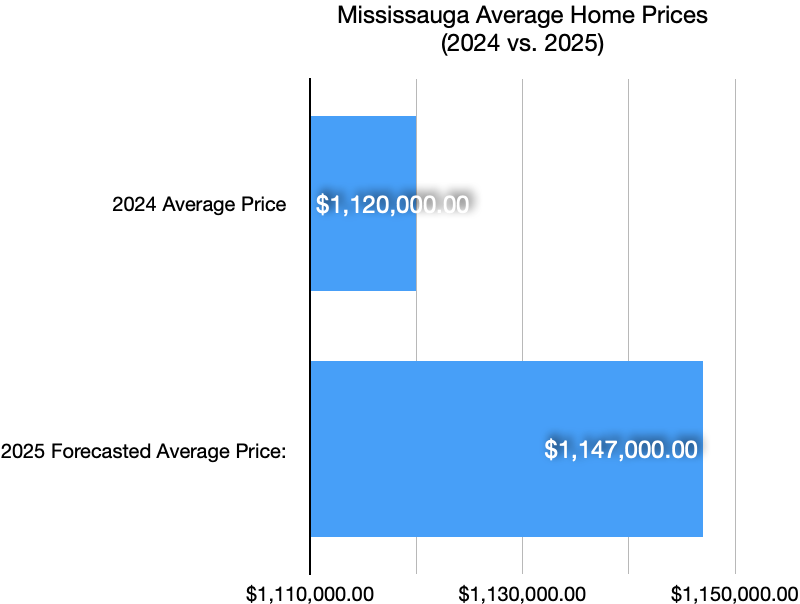 Avg home prices