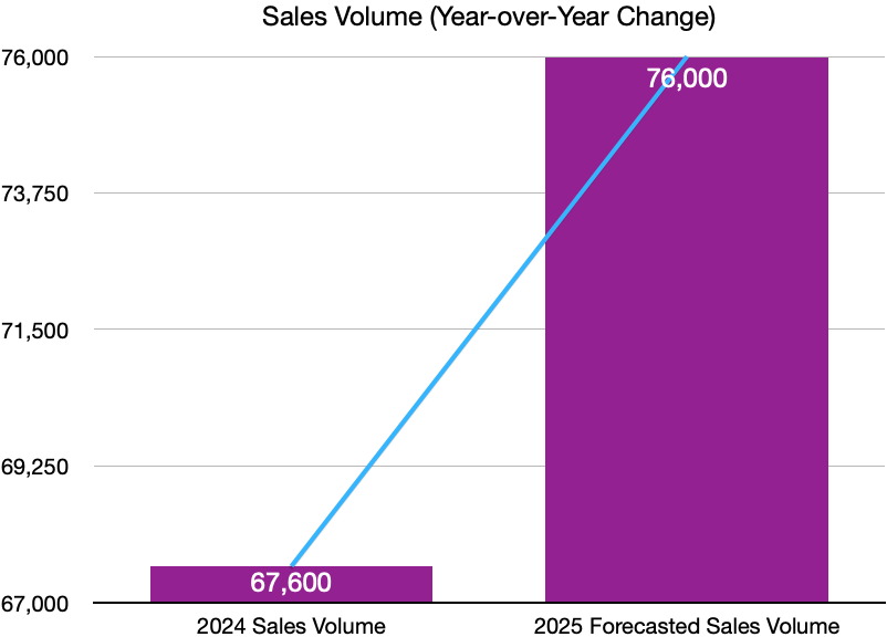 Sales volume YOY