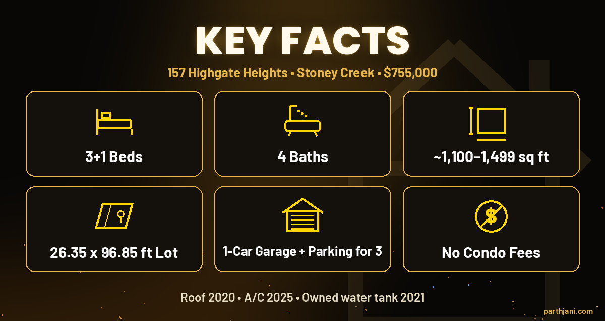 Key facts for 157 Highgate Heights: 3+1 bedrooms, 4 bathrooms, freehold, no condo fees, $755,000