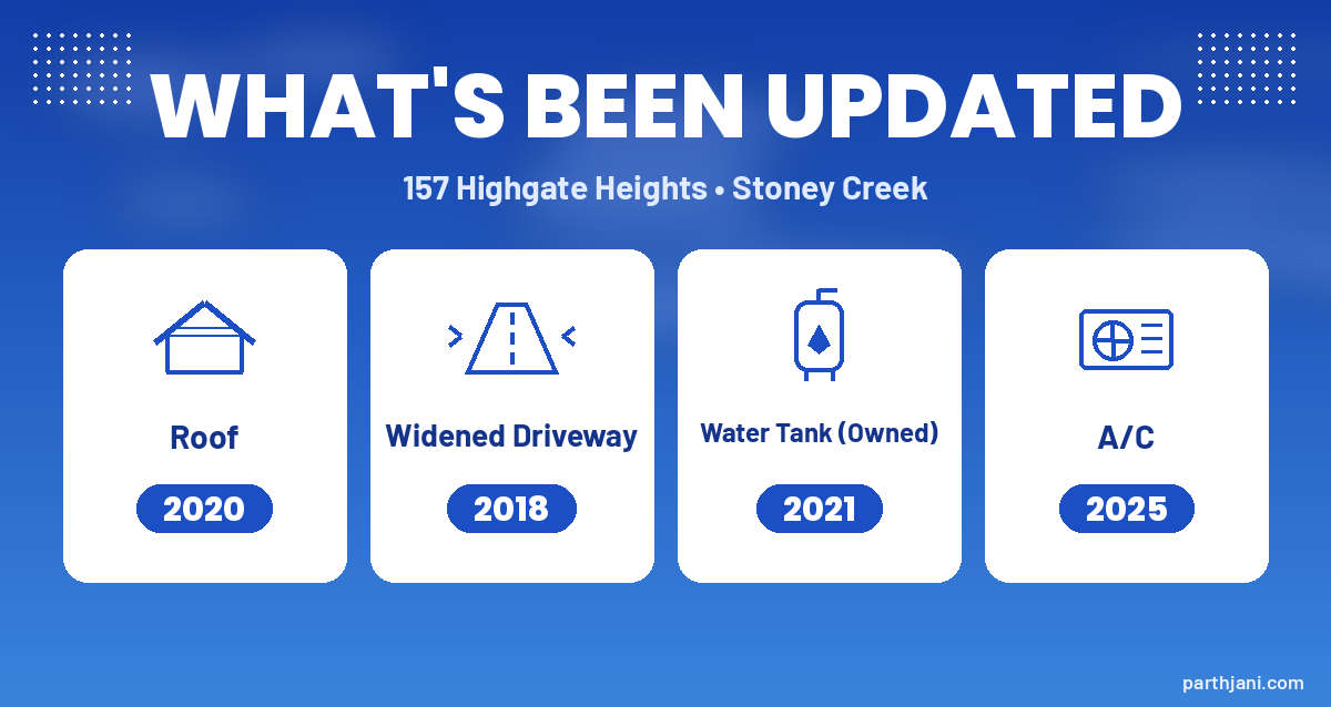 Graphic of updates at 157 Highgate Heights: roof 2020, driveway 2018, owned water tank 2021, A/C 2025