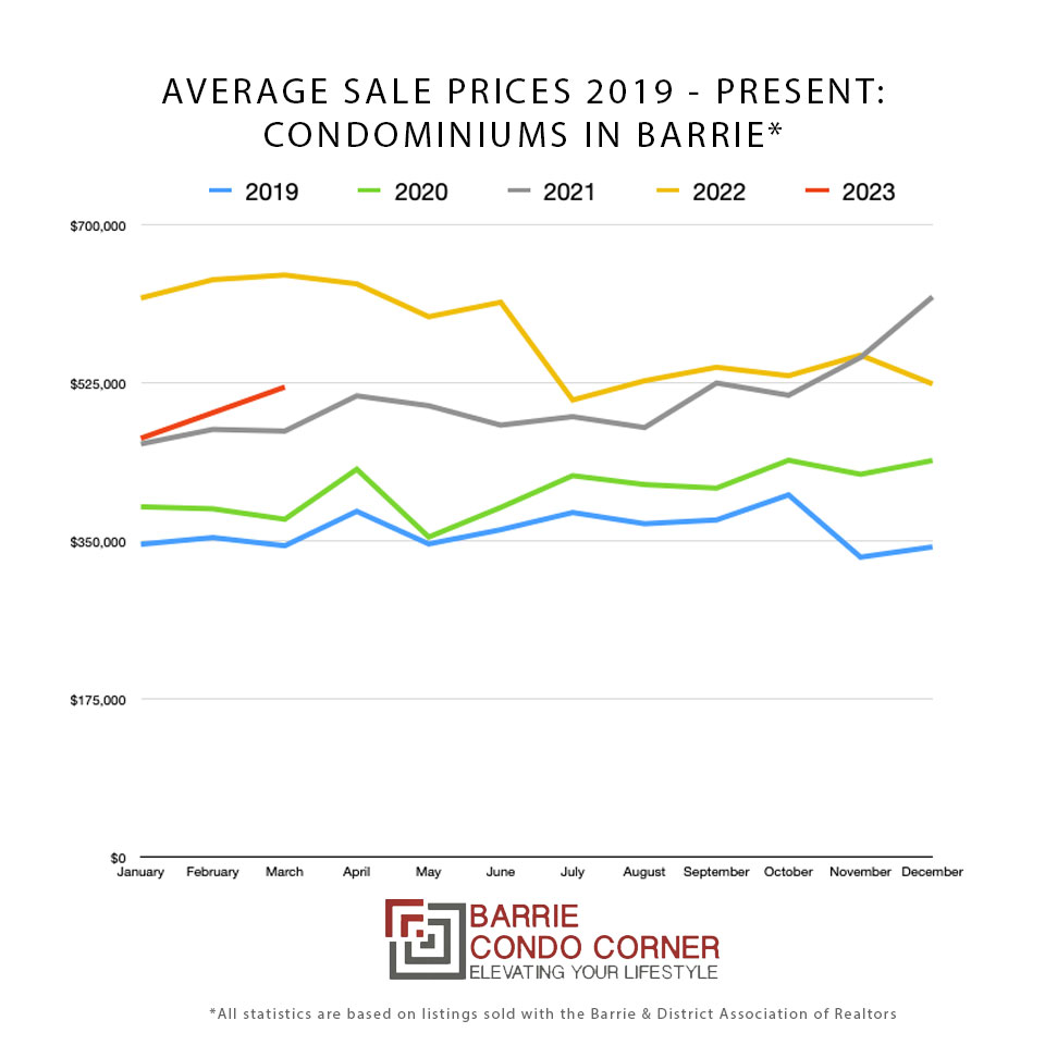 Average Sales Prices 2019 - Present: Condominiums in Barrie