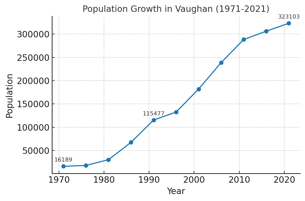 Vaughan Population Growth and Demographic Statistics Chart