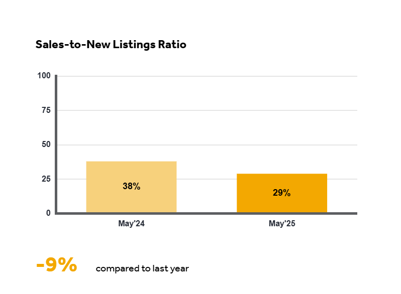 Listings Chart