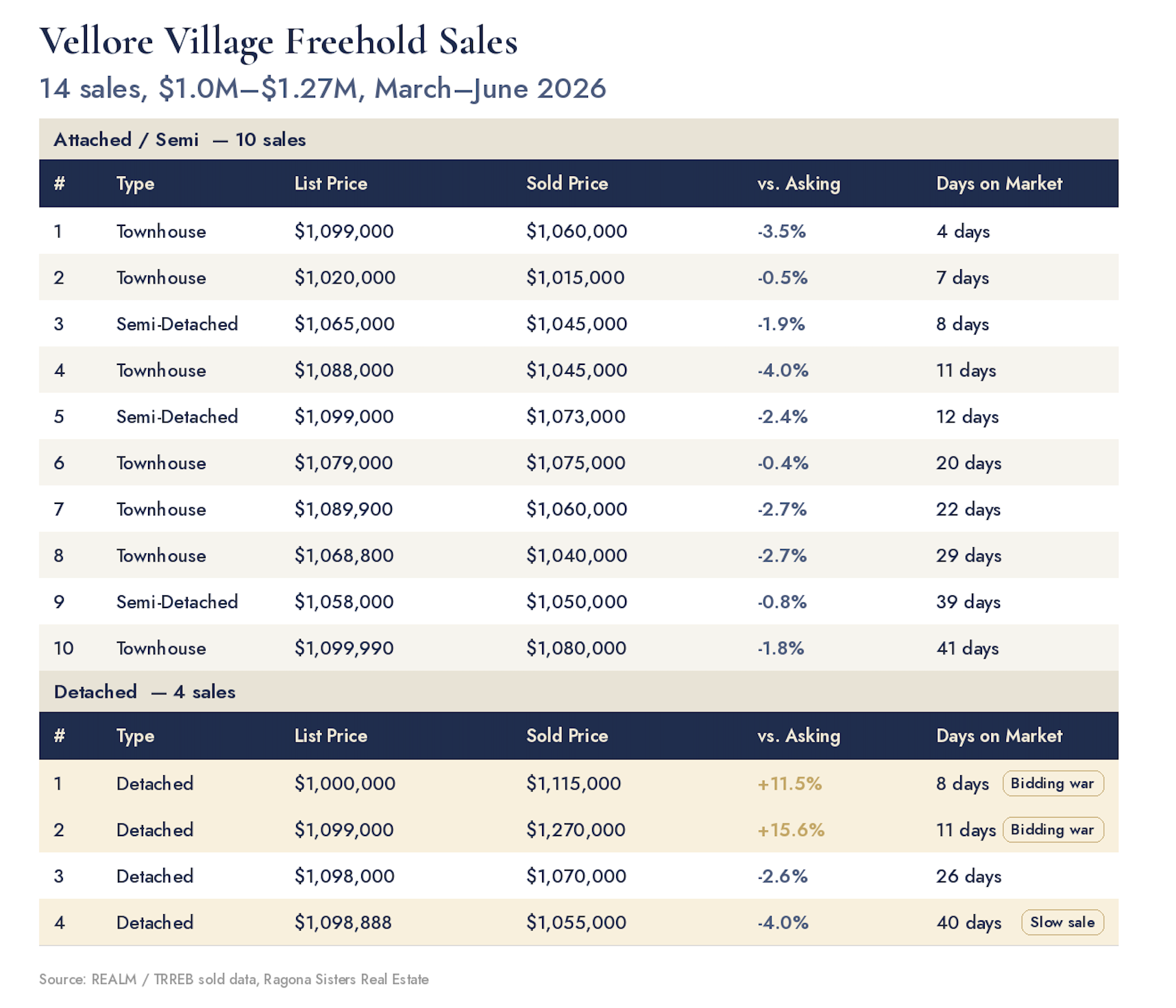Table of 14 Vellore Village freehold sales showing property type, list price, sold price, percentage over or under asking, and days on market, comparing attached/semi-detached and detached homes, March–June 2026.