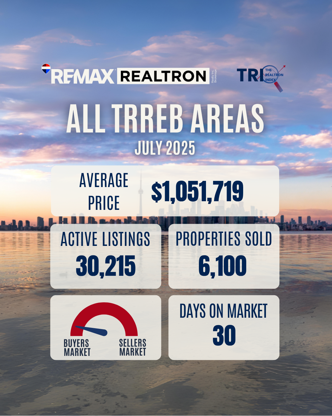 July 2025 Market Update