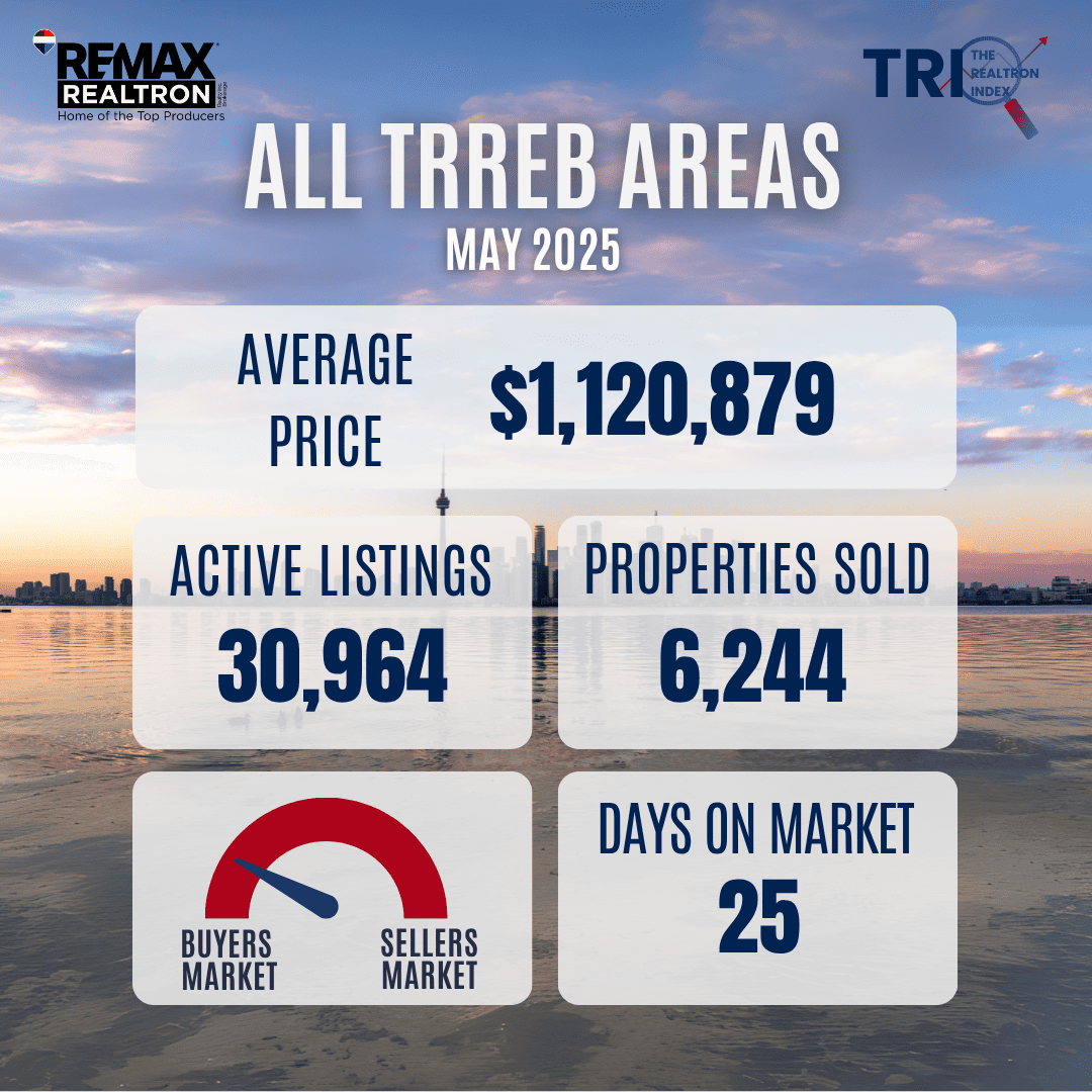 May 2025 Market Update