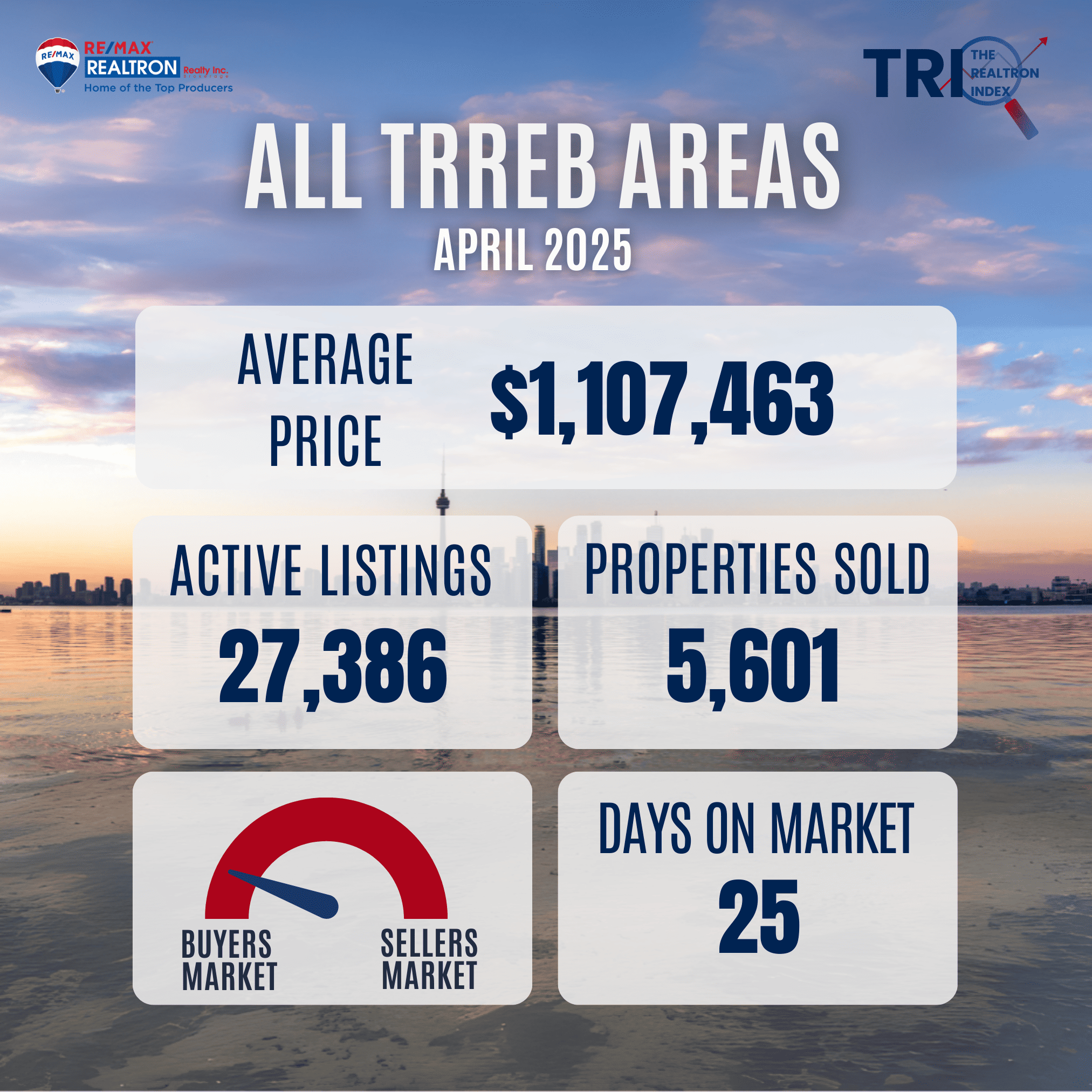 April 2025 Market Update