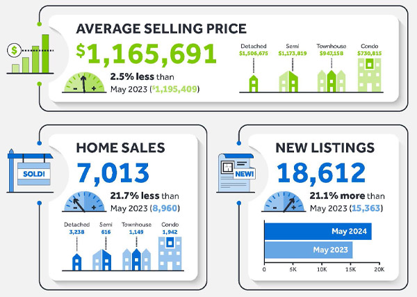 Toronto May 2024 Real Estate Market Update