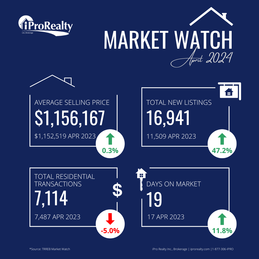 April 2024 Toronto Real Estate Market Update