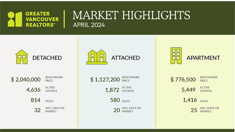 Metro Vancouver Real Estate Update: Inventory Surge and Market Dynamics in April 2024
