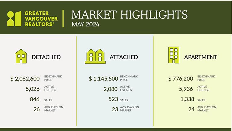 Vancouver May 2024 Real Estate Market Update