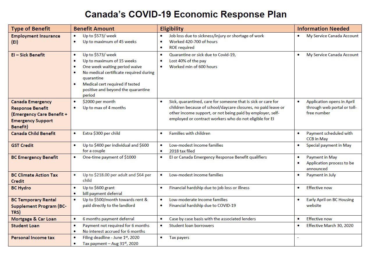Canada's COVID-19 Economic Response Plane