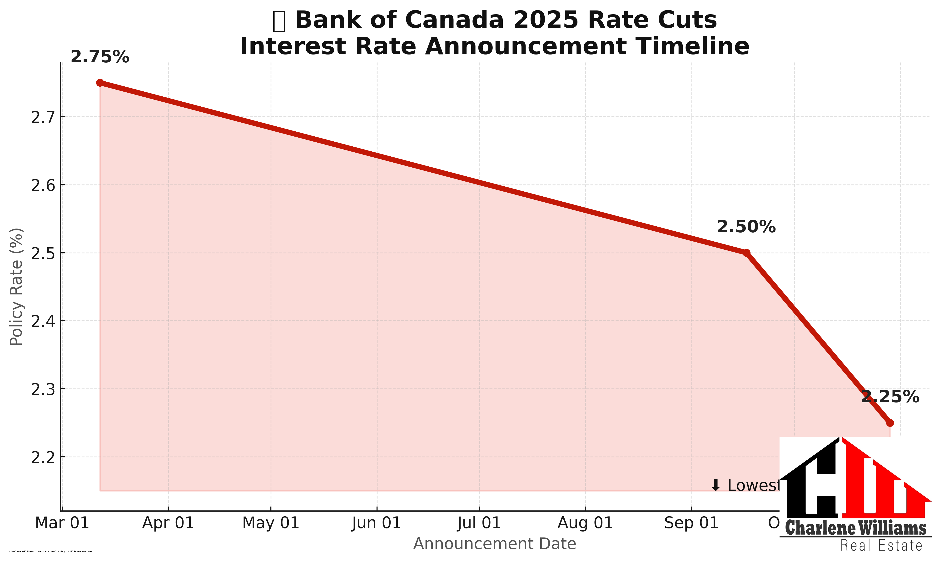 🏦 Breaking News: Bank of Canada Cuts Rates to 2.25% — What It Means for You and the Housing Market