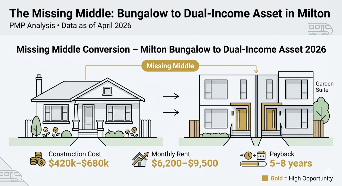Milton missing middle conversion 2026 – bungalow transformed into dual-income asset with garden suite PMP analysis