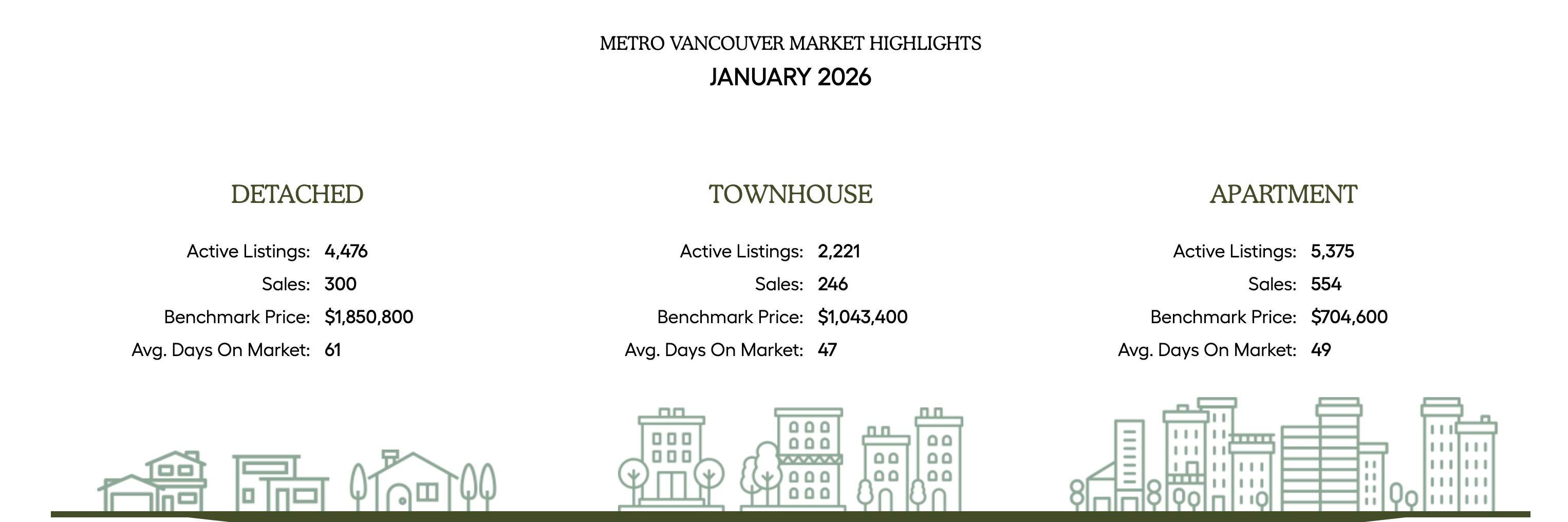 Vancouver Real Estate Market Update — January 2026