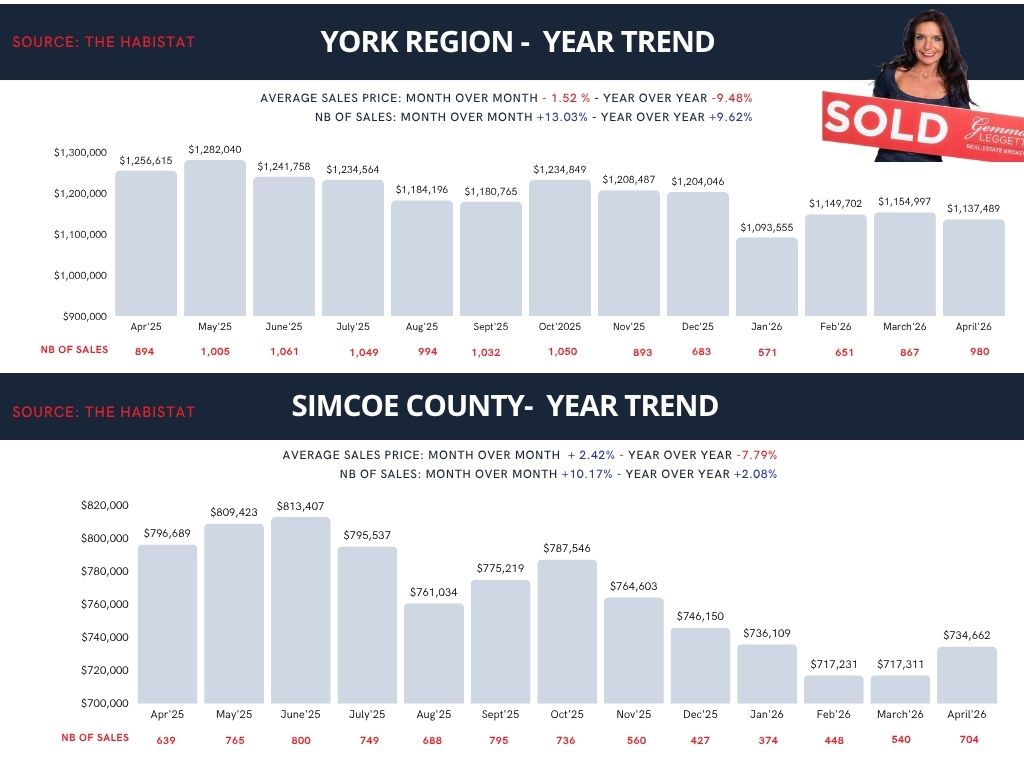 April 2026 Real Estate Market Update: York Region & Simcoe County ...